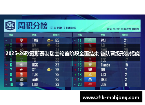 2025-26欧冠新赛制瑞士轮首阶段全面结束 各队晋级形势揭晓